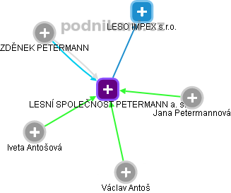 LESNÍ SPOLEČNOST PETERMANN a. s. - náhled vizuálního zobrazení vztahů obchodního rejstříku