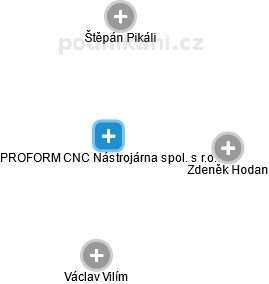 PROFORM CNC Nástrojárna spol. s r.o. - náhled vizuálního zobrazení vztahů obchodního rejstříku