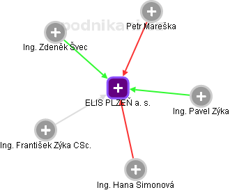 ELIS PLZEŇ a. s. - náhled vizuálního zobrazení vztahů obchodního rejstříku