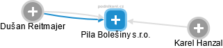 Pila Bolešiny s.r.o. - náhled vizuálního zobrazení vztahů obchodního rejstříku