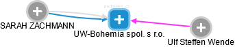 UW-Bohemia spol. s r.o. - náhled vizuálního zobrazení vztahů obchodního rejstříku