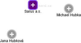 Sarus a.s. - náhled vizuálního zobrazení vztahů obchodního rejstříku