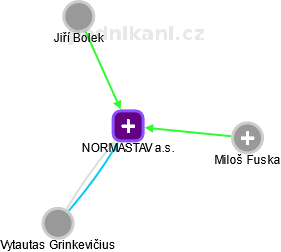 NORMASTAV a.s. - náhled vizuálního zobrazení vztahů obchodního rejstříku