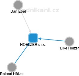 HOELZER s.r.o. - náhled vizuálního zobrazení vztahů obchodního rejstříku