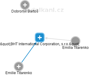 BHT International Corporation, s.r.o. - náhled vizuálního zobrazení vztahů obchodního rejstříku