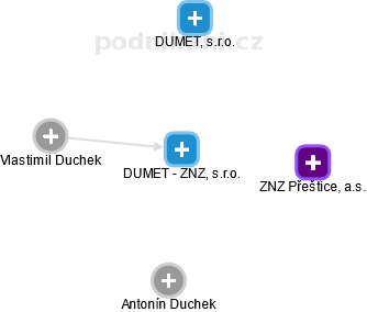 DUMET - ZNZ, s.r.o. - náhled vizuálního zobrazení vztahů obchodního rejstříku