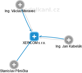 XERCOM s.r.o. - náhled vizuálního zobrazení vztahů obchodního rejstříku