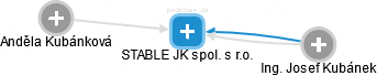 STABLE JK spol. s r.o. - náhled vizuálního zobrazení vztahů obchodního rejstříku