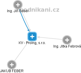 KV - ProIng, s.r.o. - náhled vizuálního zobrazení vztahů obchodního rejstříku