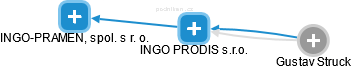 INGO PRODIS s.r.o. - náhled vizuálního zobrazení vztahů obchodního rejstříku