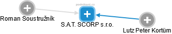 S.A.T. SCORP s.r.o. - náhled vizuálního zobrazení vztahů obchodního rejstříku