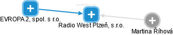 Radio West Plzeň, s.r.o. - náhled vizuálního zobrazení vztahů obchodního rejstříku