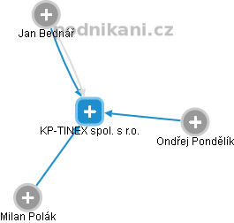 KP-TINEX spol. s r.o. - náhled vizuálního zobrazení vztahů obchodního rejstříku