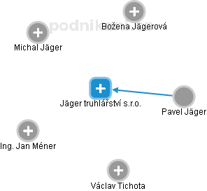 Jäger truhlářství s.r.o. - náhled vizuálního zobrazení vztahů obchodního rejstříku