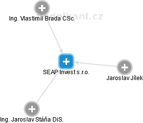 SEAP Invest s.r.o. - náhled vizuálního zobrazení vztahů obchodního rejstříku