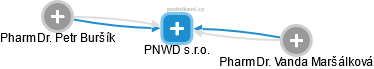 PNWD s.r.o. - náhled vizuálního zobrazení vztahů obchodního rejstříku