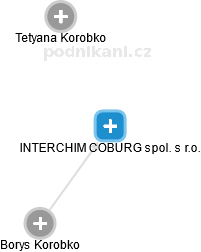 INTERCHIM COBURG spol. s r.o. - náhled vizuálního zobrazení vztahů obchodního rejstříku