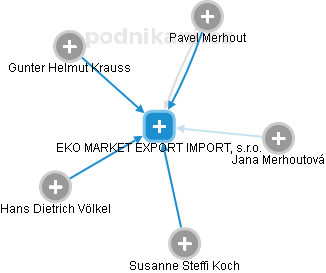 EKO MARKET EXPORT IMPORT, s.r.o. - náhled vizuálního zobrazení vztahů obchodního rejstříku