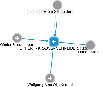 LIPPERT - KRAUSE - SCHNEIDER, s.r.o. - náhled vizuálního zobrazení vztahů obchodního rejstříku