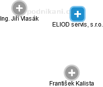 ELIOD servis, s.r.o. - náhled vizuálního zobrazení vztahů obchodního rejstříku