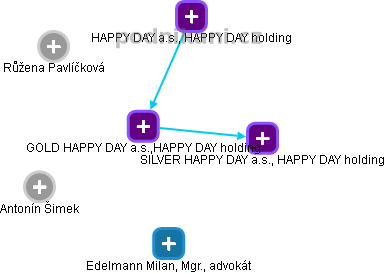 GOLD HAPPY DAY a.s.,HAPPY DAY holding - náhled vizuálního zobrazení vztahů obchodního rejstříku