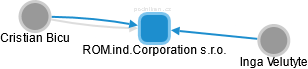 ROM.ind.Corporation s.r.o. - náhled vizuálního zobrazení vztahů obchodního rejstříku