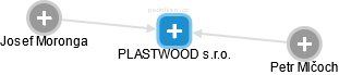 PLASTWOOD s.r.o. - náhled vizuálního zobrazení vztahů obchodního rejstříku