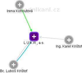 L U K R , a.s. - náhled vizuálního zobrazení vztahů obchodního rejstříku
