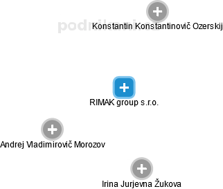 RIMAK group s.r.o. - náhled vizuálního zobrazení vztahů obchodního rejstříku