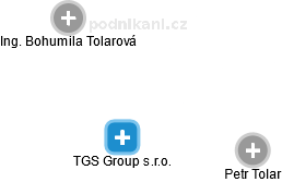 TGS Group s.r.o. - náhled vizuálního zobrazení vztahů obchodního rejstříku