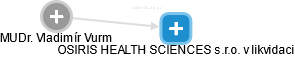 OSIRIS HEALTH SCIENCES s.r.o. v likvidaci - náhled vizuálního zobrazení vztahů obchodního rejstříku