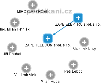 ZAPE TELECOM spol. s r.o. - náhled vizuálního zobrazení vztahů obchodního rejstříku