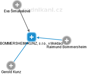 BOMMERSHEIM-KUNZ, s.r.o., v likvidaci - náhled vizuálního zobrazení vztahů obchodního rejstříku