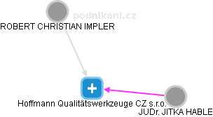Hoffmann Qualitätswerkzeuge CZ s.r.o. - náhled vizuálního zobrazení vztahů obchodního rejstříku