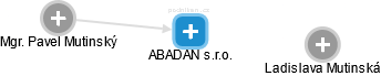 ABADAN s.r.o. - náhled vizuálního zobrazení vztahů obchodního rejstříku