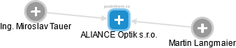 ALIANCE Optik s.r.o. - náhled vizuálního zobrazení vztahů obchodního rejstříku