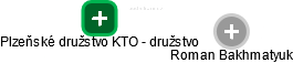 Plzeňské družstvo KTO - družstvo - náhled vizuálního zobrazení vztahů obchodního rejstříku