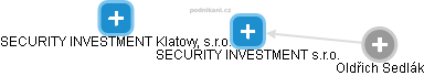 SECURITY INVESTMENT s.r.o. - náhled vizuálního zobrazení vztahů obchodního rejstříku