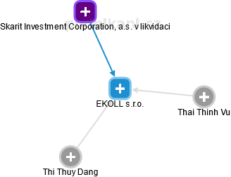 EKOLL s.r.o. - náhled vizuálního zobrazení vztahů obchodního rejstříku