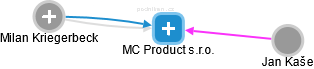 MC Product s.r.o. - náhled vizuálního zobrazení vztahů obchodního rejstříku