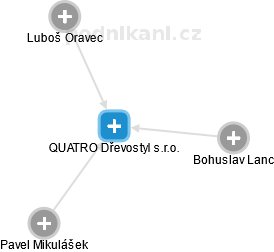 QUATRO Dřevostyl s.r.o. - náhled vizuálního zobrazení vztahů obchodního rejstříku