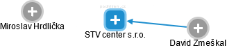 STV center s.r.o. - náhled vizuálního zobrazení vztahů obchodního rejstříku