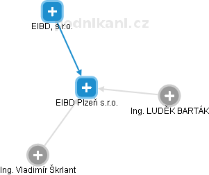 EIBD Plzeň s.r.o. - náhled vizuálního zobrazení vztahů obchodního rejstříku