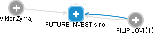 FUTURE INVEST s.r.o. - náhled vizuálního zobrazení vztahů obchodního rejstříku