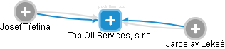 Top Oil Services, s.r.o. - náhled vizuálního zobrazení vztahů obchodního rejstříku