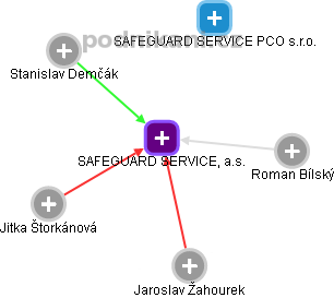 SAFEGUARD SERVICE, a.s. - náhled vizuálního zobrazení vztahů obchodního rejstříku
