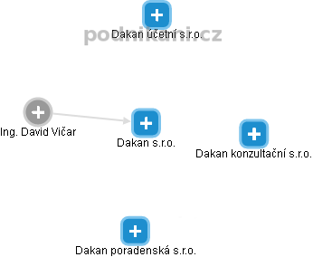 Dakan s.r.o. - náhled vizuálního zobrazení vztahů obchodního rejstříku