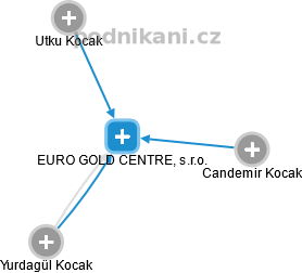 EURO GOLD CENTRE, s.r.o. - náhled vizuálního zobrazení vztahů obchodního rejstříku