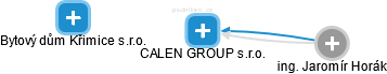 CALEN GROUP s.r.o. - náhled vizuálního zobrazení vztahů obchodního rejstříku