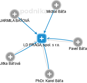 LD PRAGA, spol. s r.o. - náhled vizuálního zobrazení vztahů obchodního rejstříku